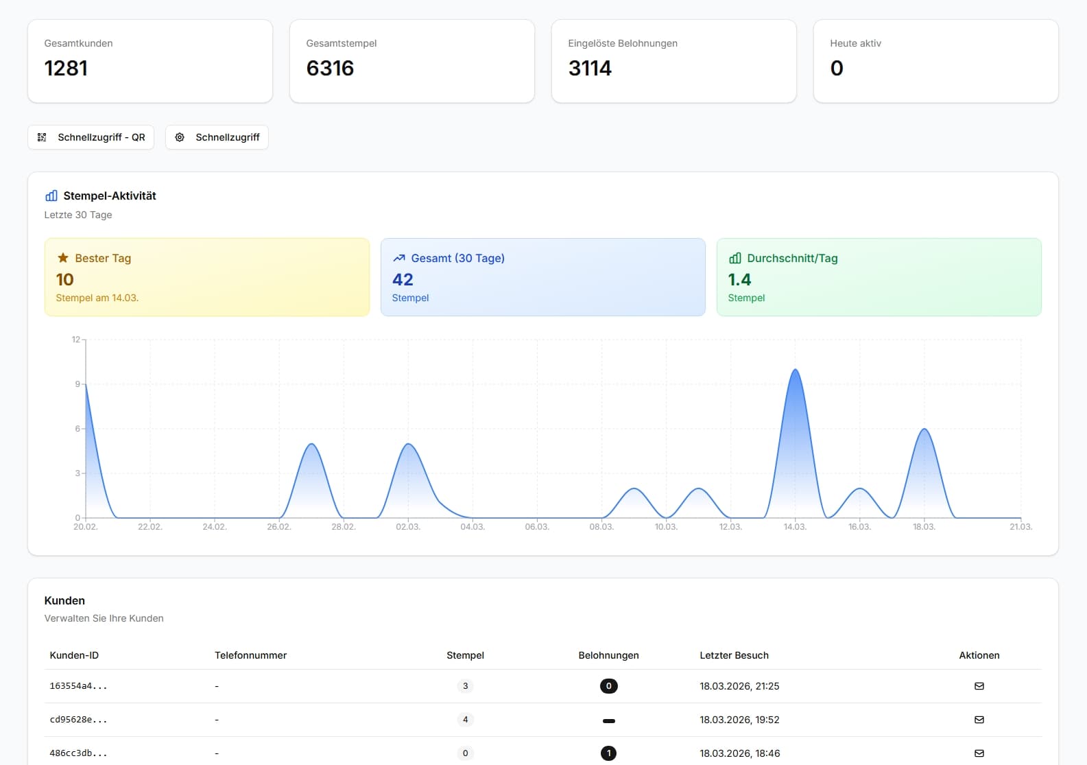 Stempely Dashboard – real-time overview with customer list, stamp activity and rewards in the stamp card app comparison